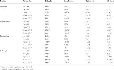 Nucleotide polymorphisms of the maize ZmFWL7 gene and their association with ear-related traits